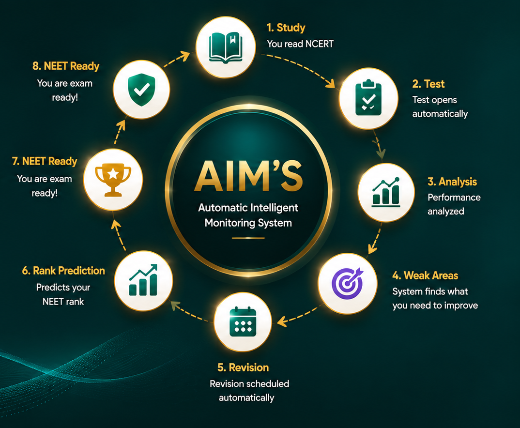 AIM'S Diagram